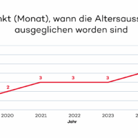 DKMS Zeitachse: Ausgleich der Altersausschlüsse 2019-2025