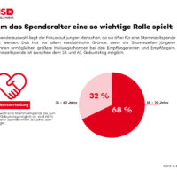 Warum das Spenderalter so eine wichtige Rolle spielt